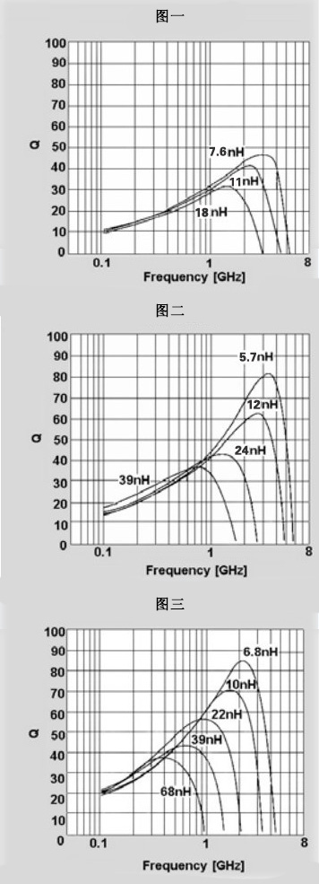 空心线圈频率和Q值图示